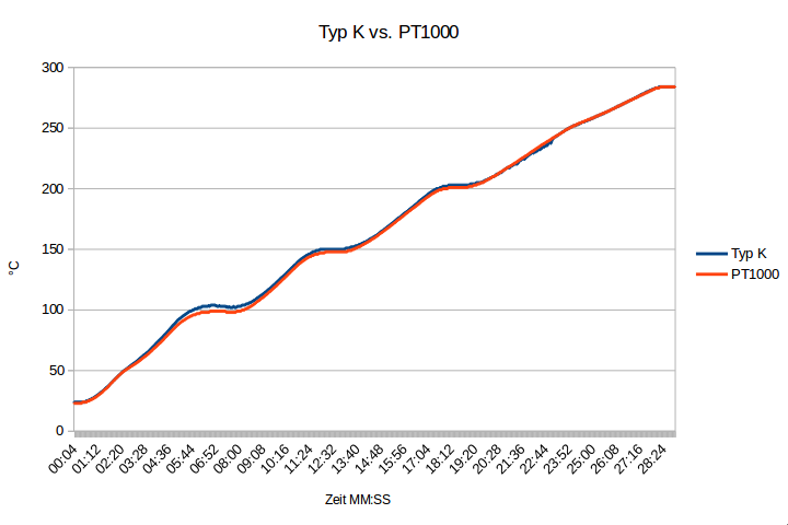 Typ K vs. PT1000